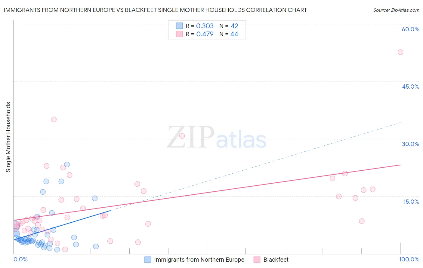 Immigrants from Northern Europe vs Blackfeet Single Mother Households