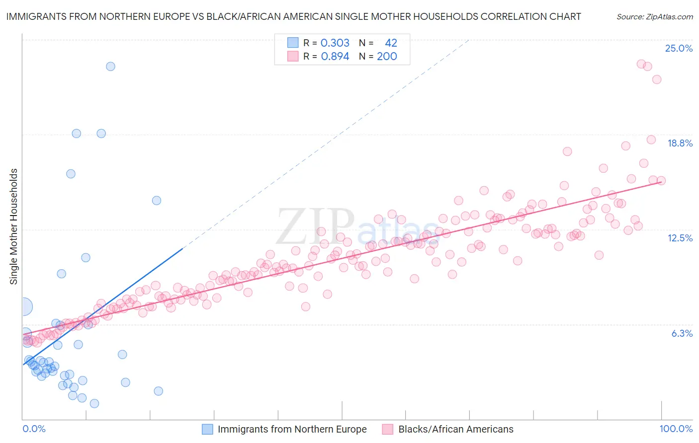 Immigrants from Northern Europe vs Black/African American Single Mother Households