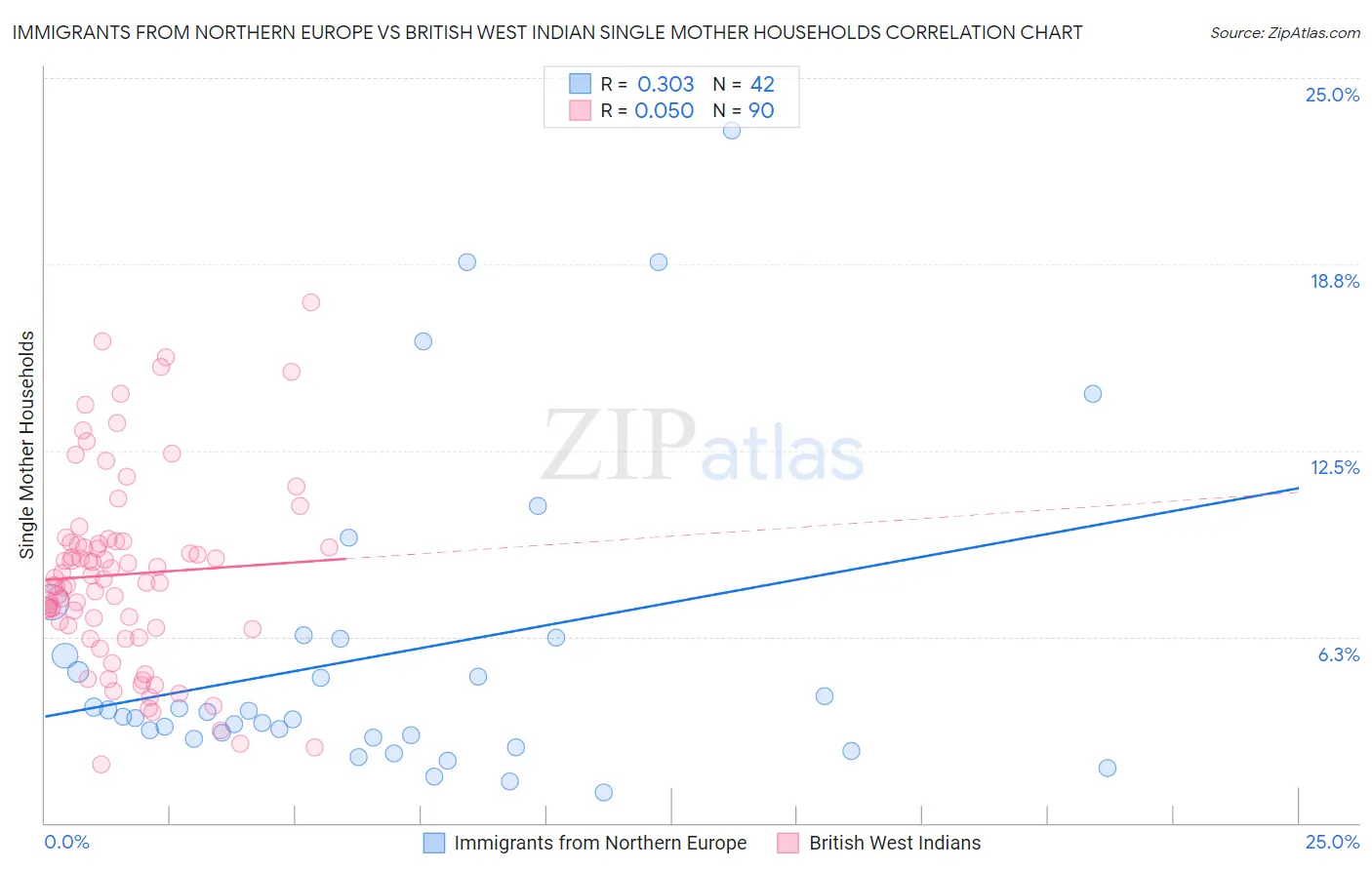 Immigrants from Northern Europe vs British West Indian Single Mother Households