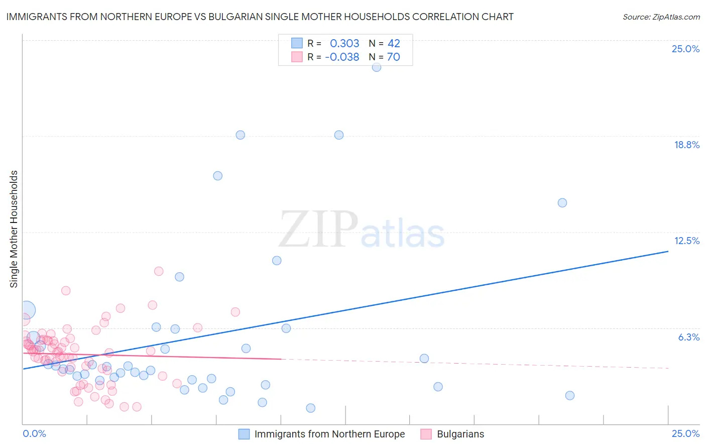 Immigrants from Northern Europe vs Bulgarian Single Mother Households