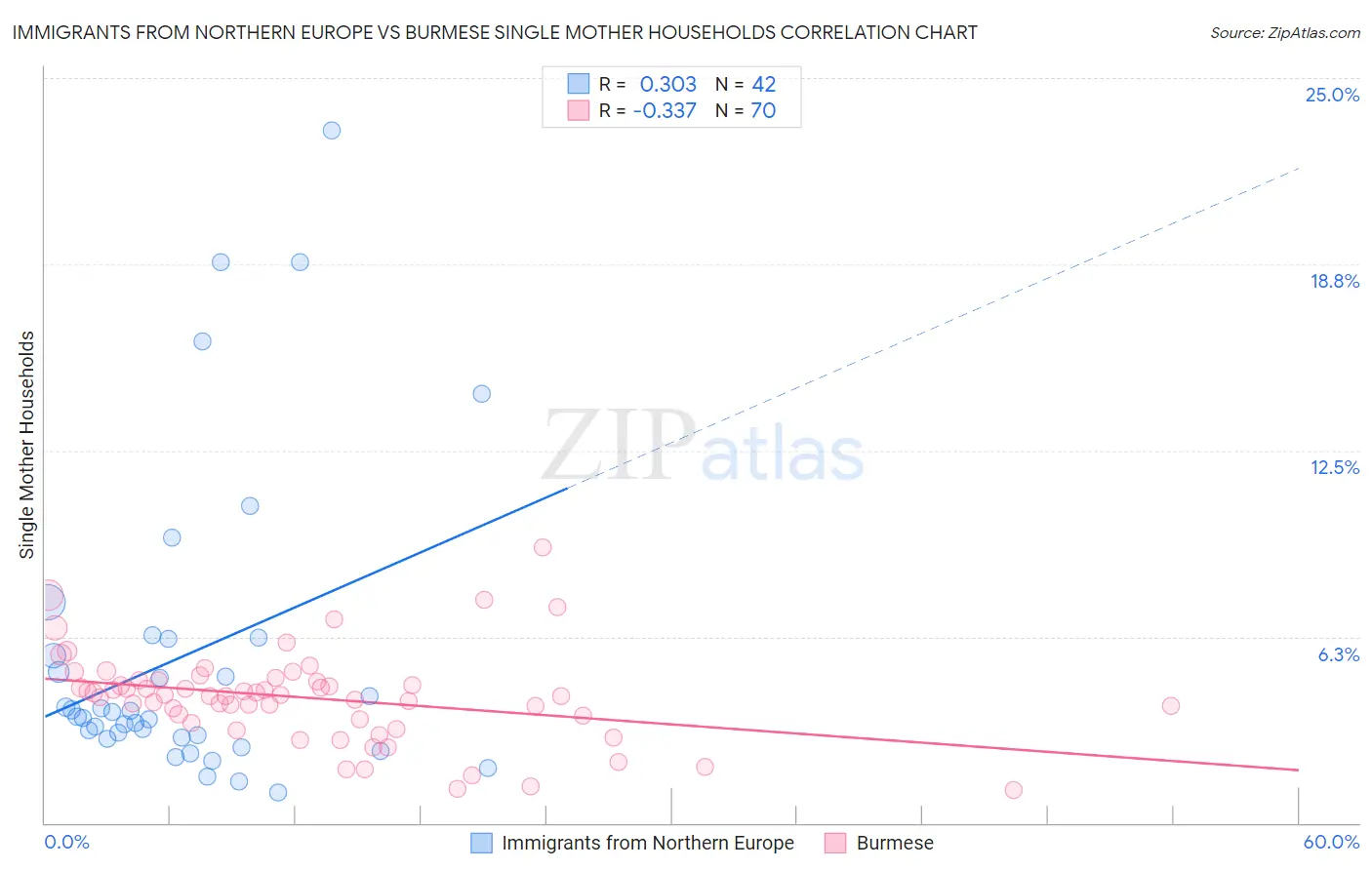 Immigrants from Northern Europe vs Burmese Single Mother Households