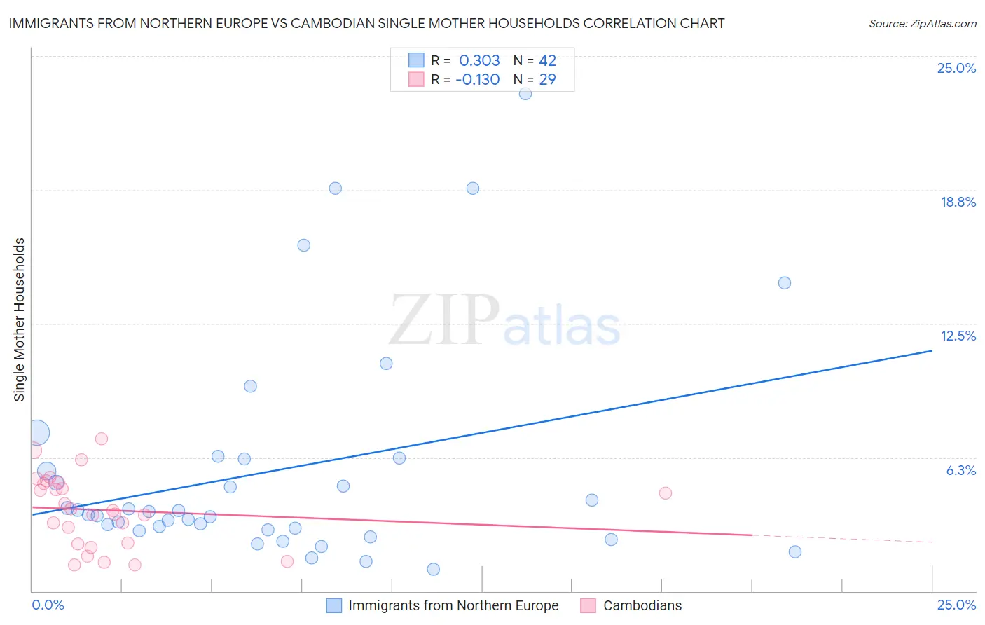 Immigrants from Northern Europe vs Cambodian Single Mother Households