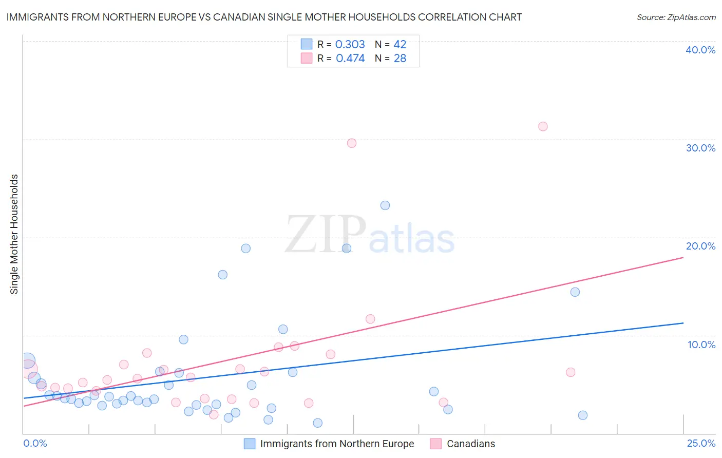 Immigrants from Northern Europe vs Canadian Single Mother Households