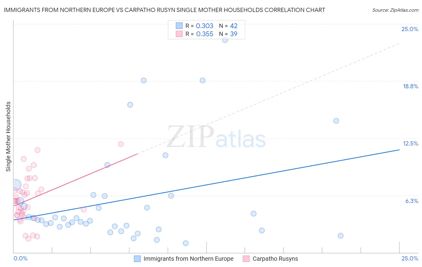Immigrants from Northern Europe vs Carpatho Rusyn Single Mother Households