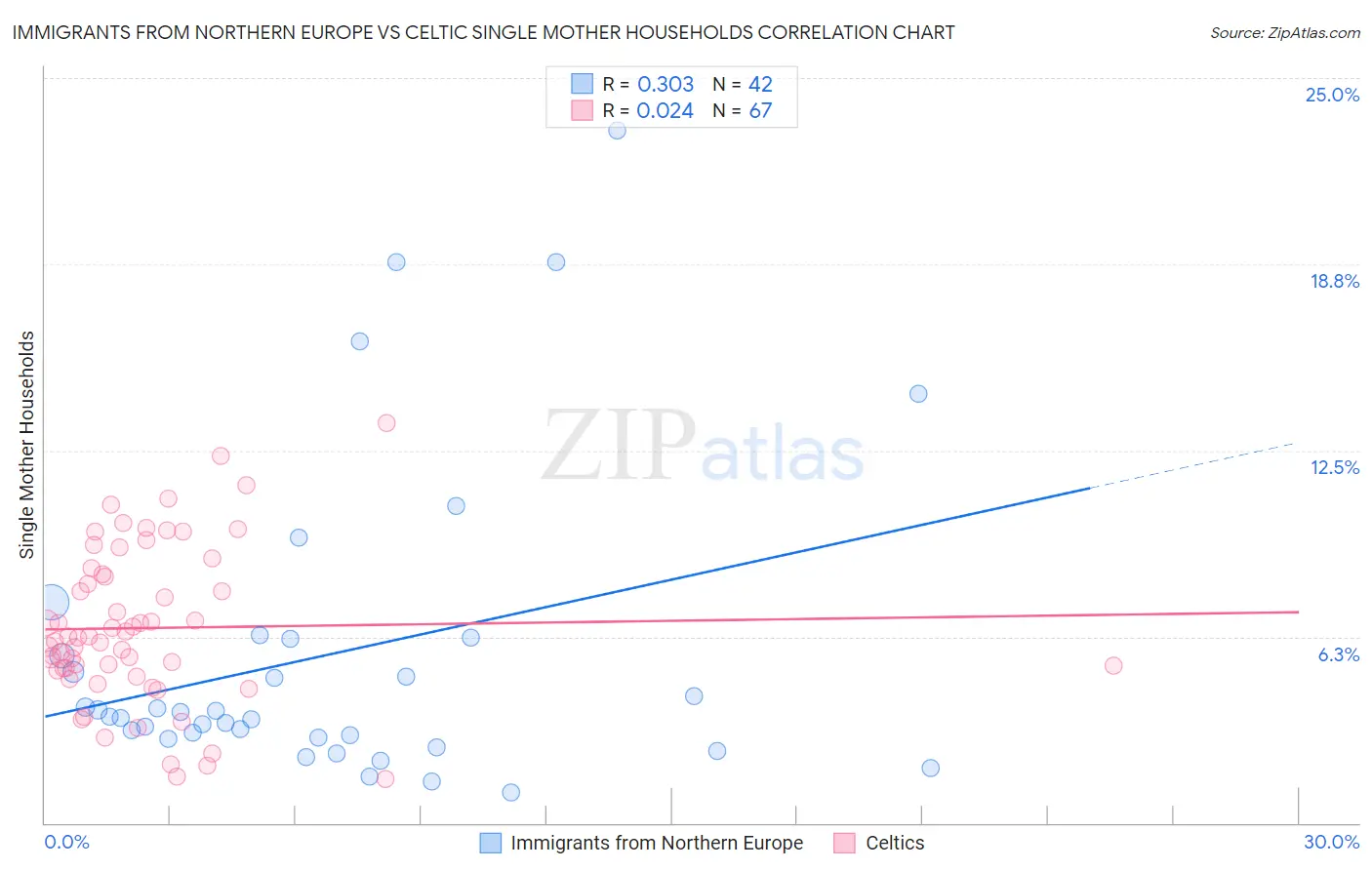 Immigrants from Northern Europe vs Celtic Single Mother Households