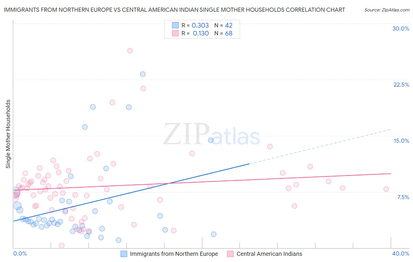 Immigrants from Northern Europe vs Central American Indian Single Mother Households