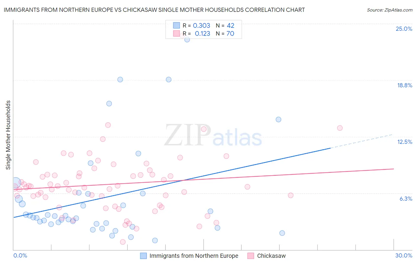 Immigrants from Northern Europe vs Chickasaw Single Mother Households