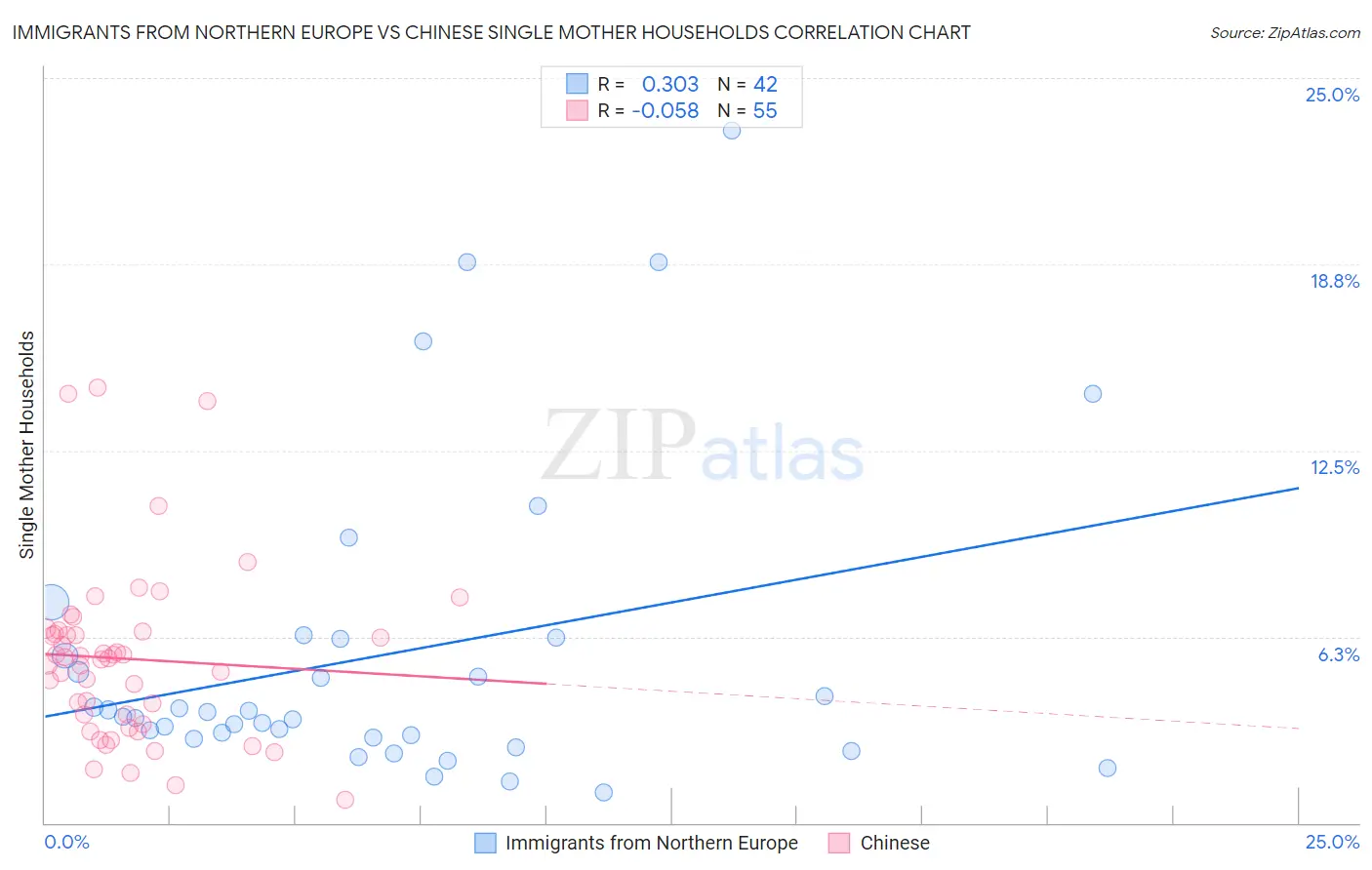 Immigrants from Northern Europe vs Chinese Single Mother Households