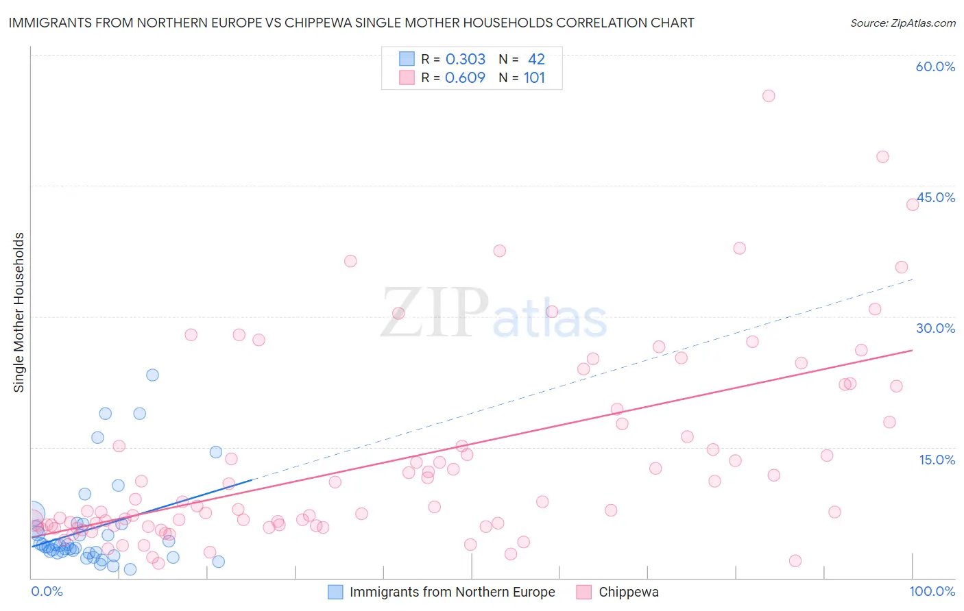 Immigrants from Northern Europe vs Chippewa Single Mother Households