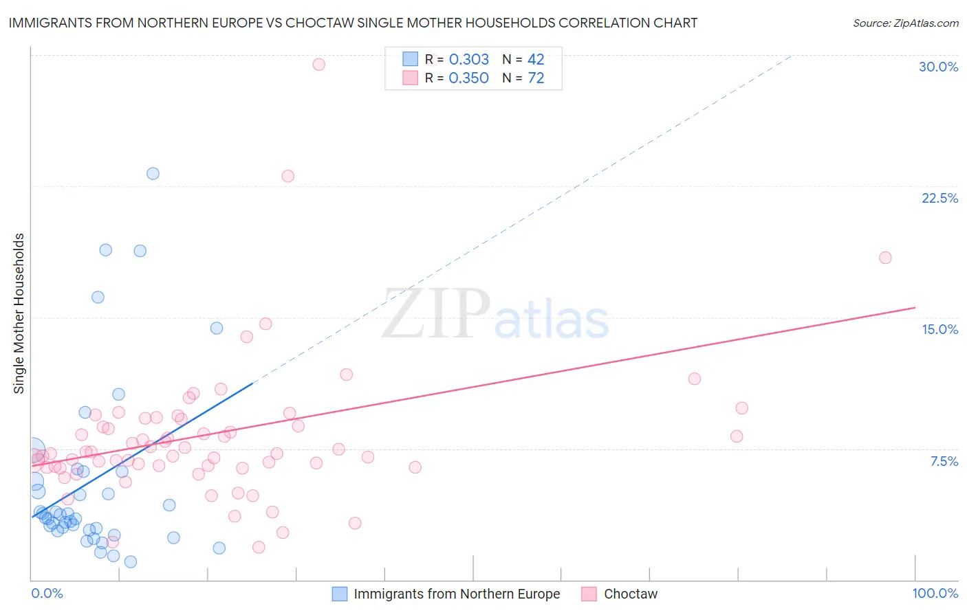 Immigrants from Northern Europe vs Choctaw Single Mother Households