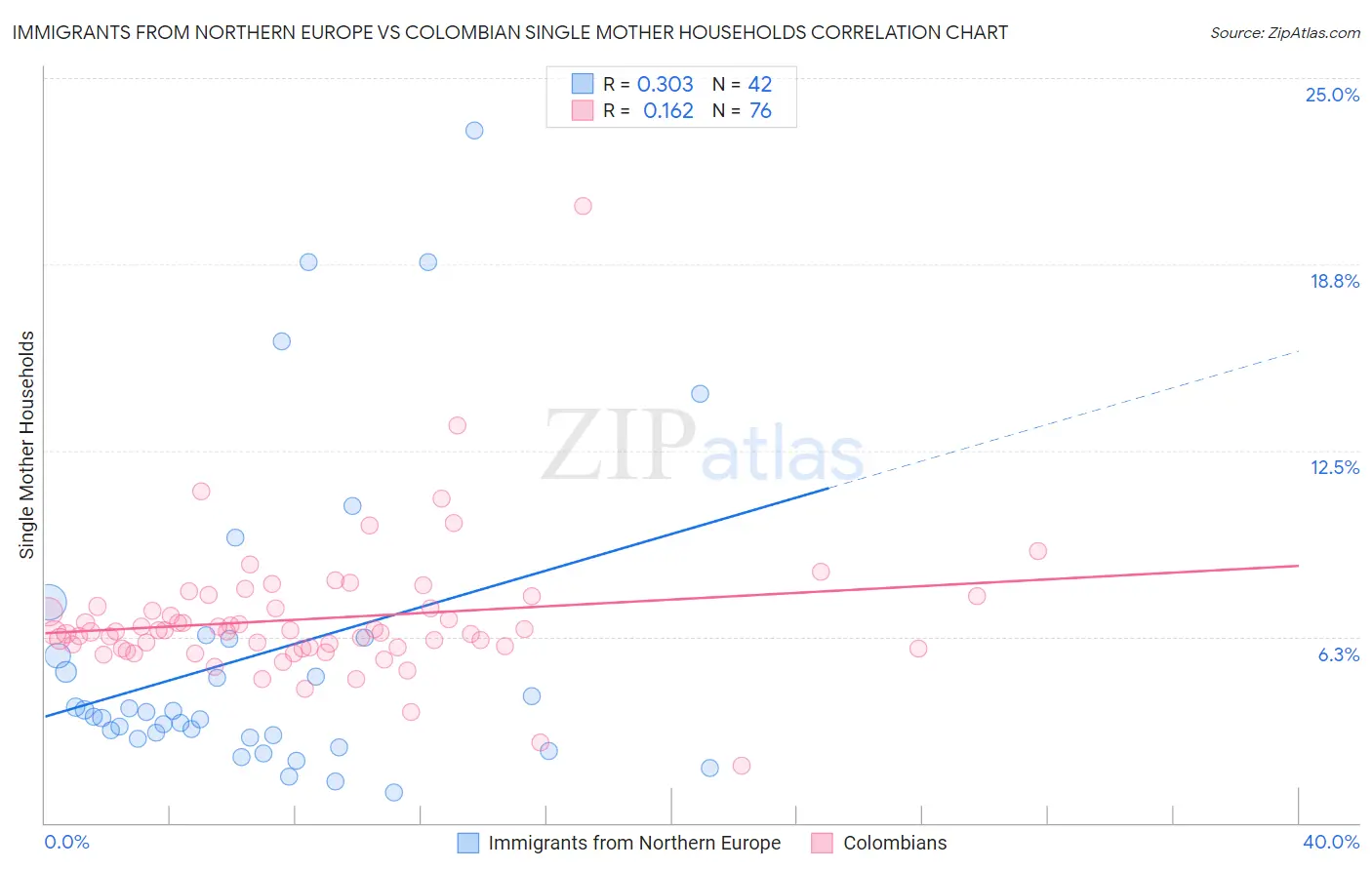 Immigrants from Northern Europe vs Colombian Single Mother Households