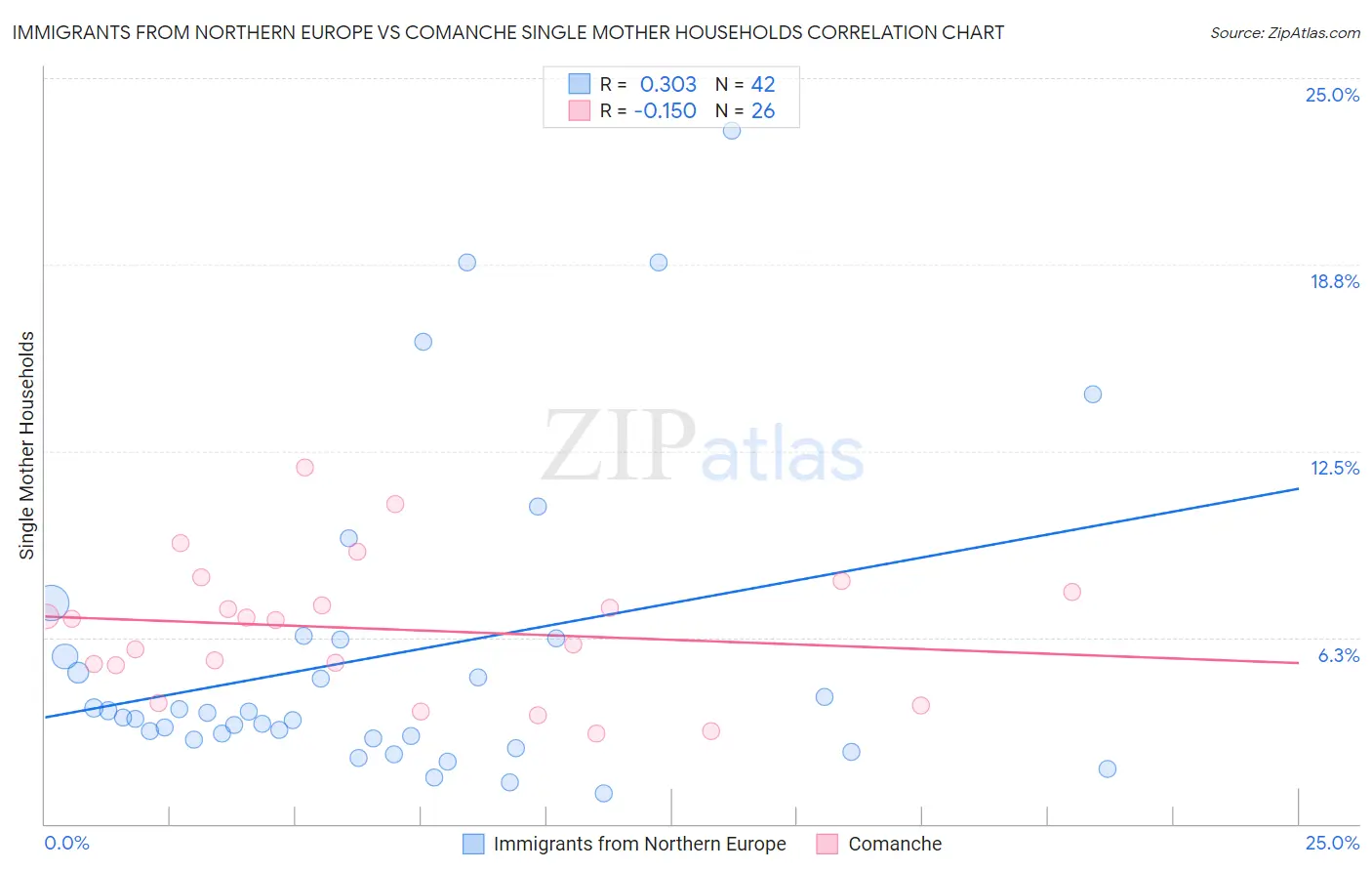 Immigrants from Northern Europe vs Comanche Single Mother Households