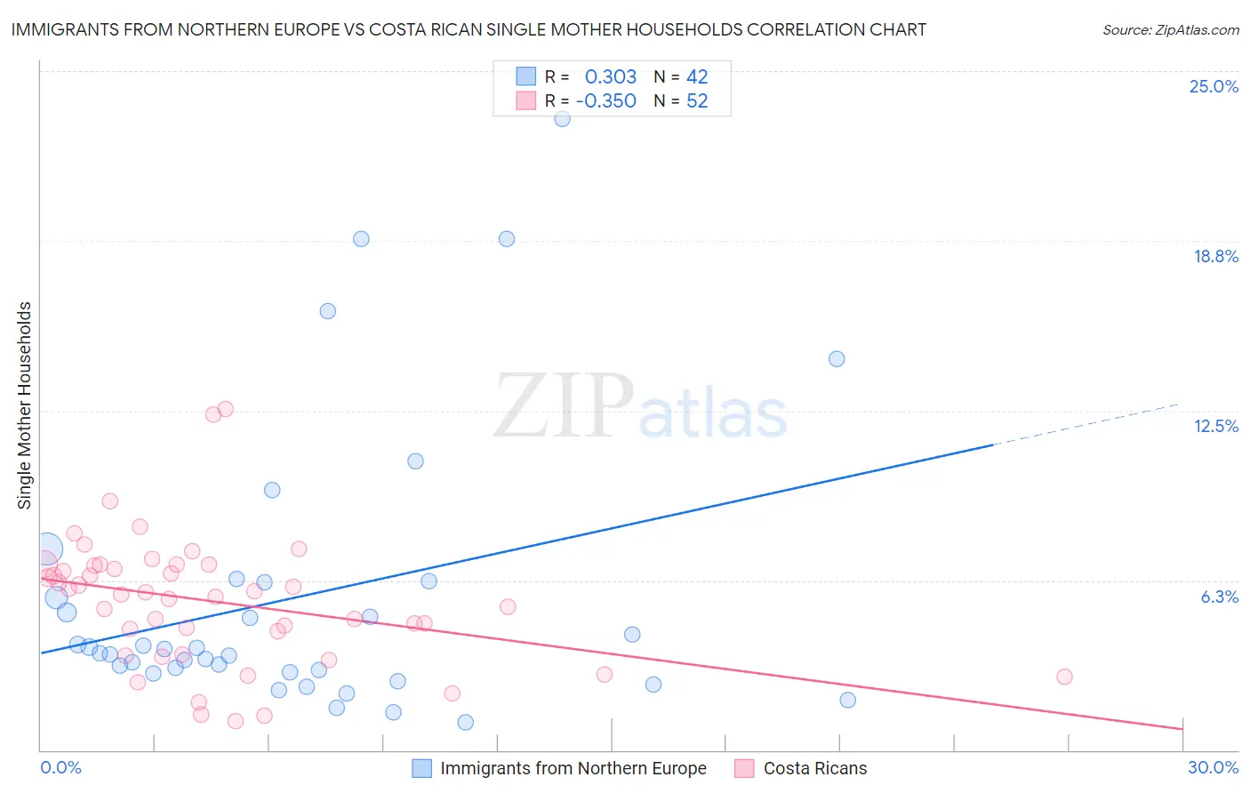 Immigrants from Northern Europe vs Costa Rican Single Mother Households