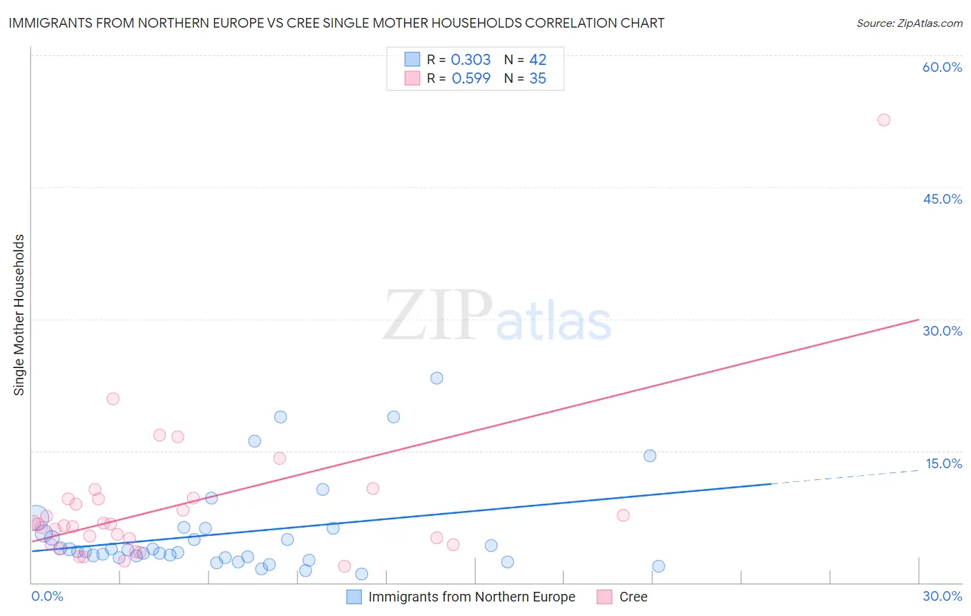 Immigrants from Northern Europe vs Cree Single Mother Households