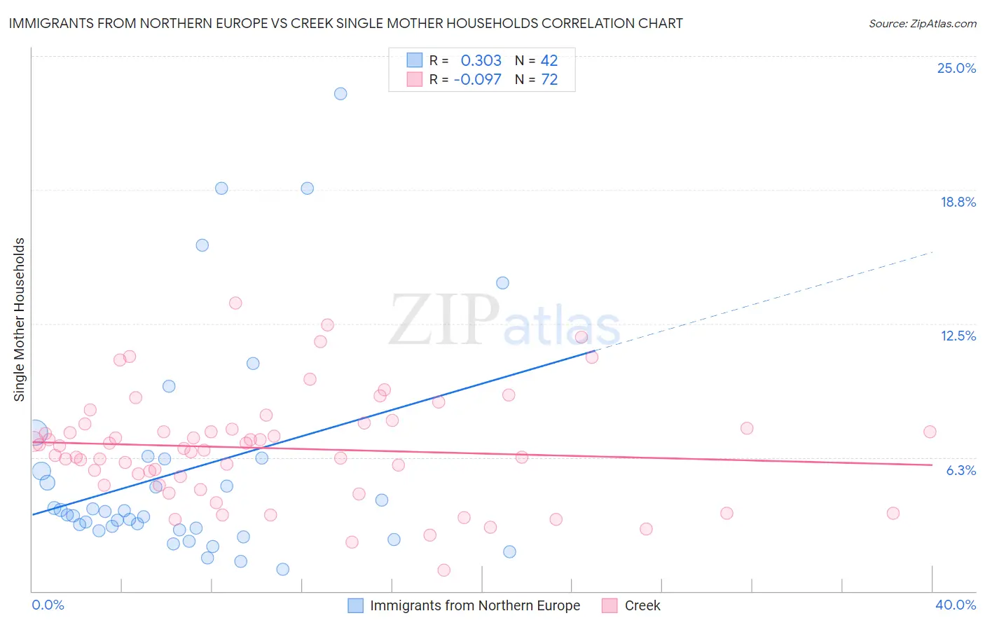 Immigrants from Northern Europe vs Creek Single Mother Households