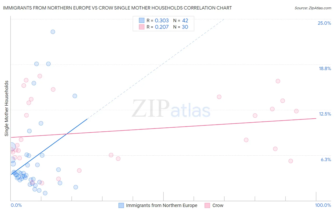 Immigrants from Northern Europe vs Crow Single Mother Households