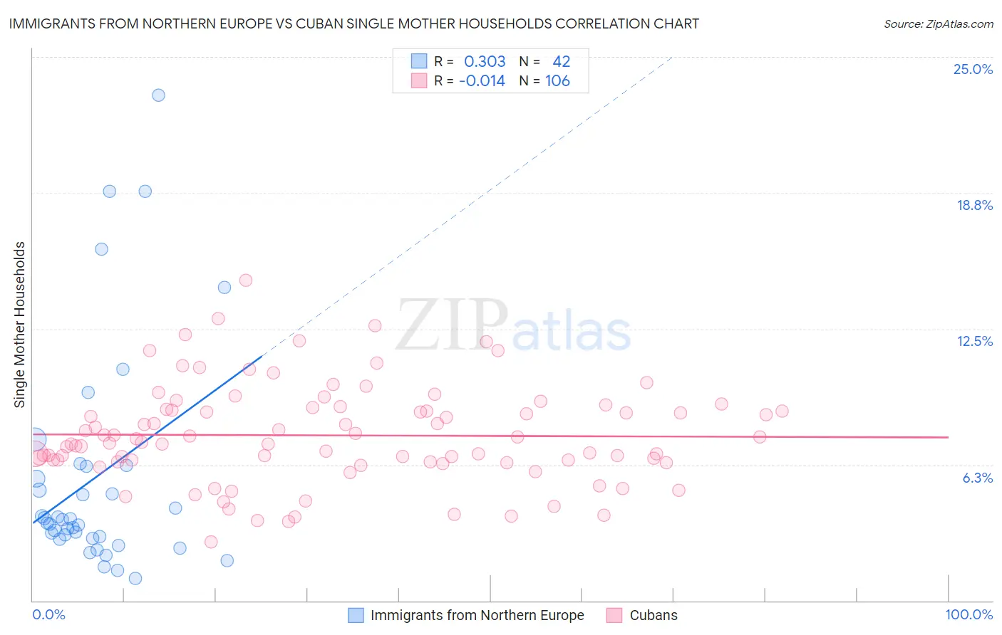 Immigrants from Northern Europe vs Cuban Single Mother Households