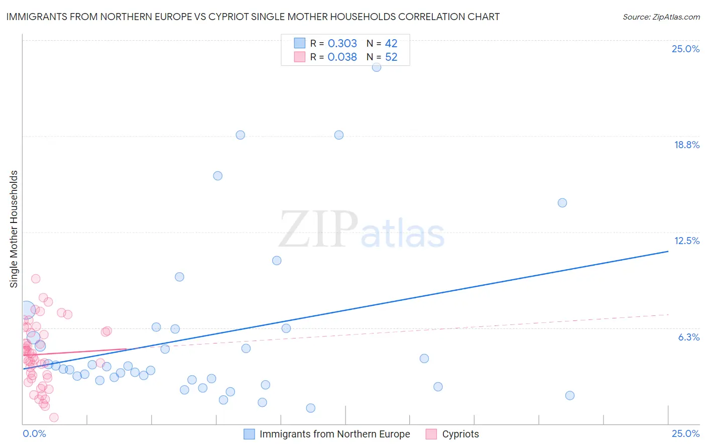 Immigrants from Northern Europe vs Cypriot Single Mother Households