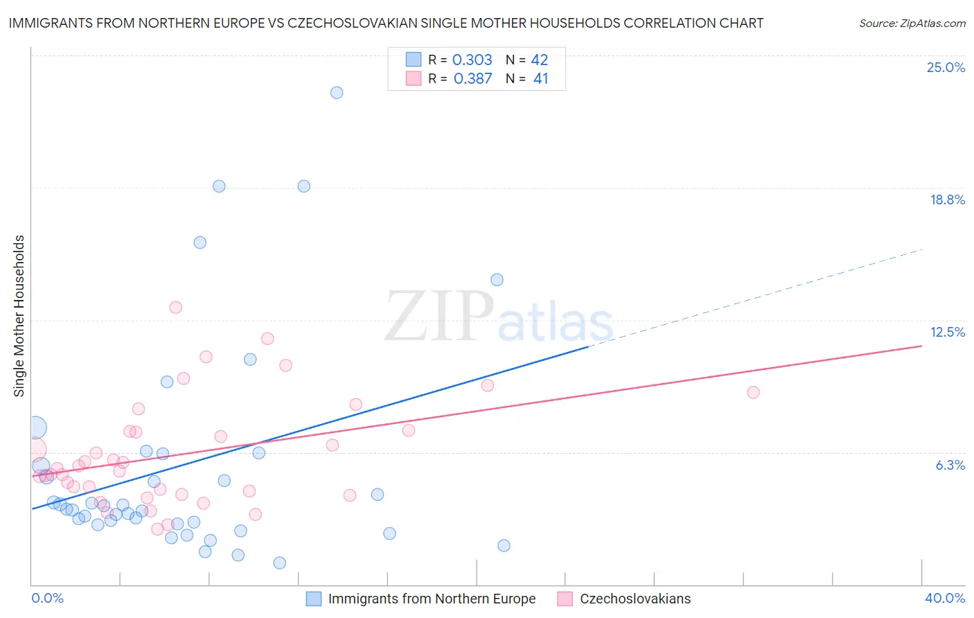 Immigrants from Northern Europe vs Czechoslovakian Single Mother Households