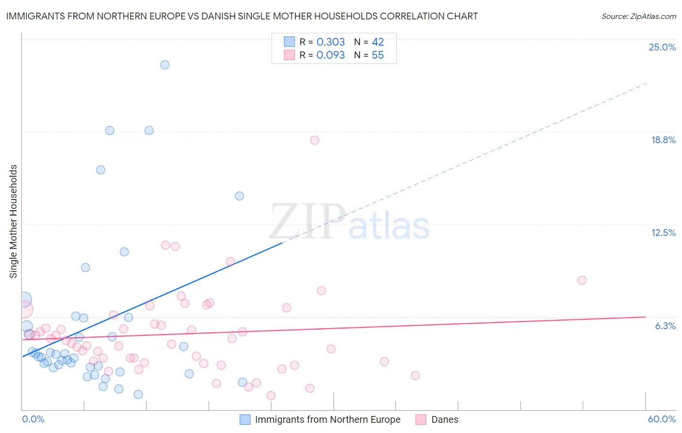 Immigrants from Northern Europe vs Danish Single Mother Households