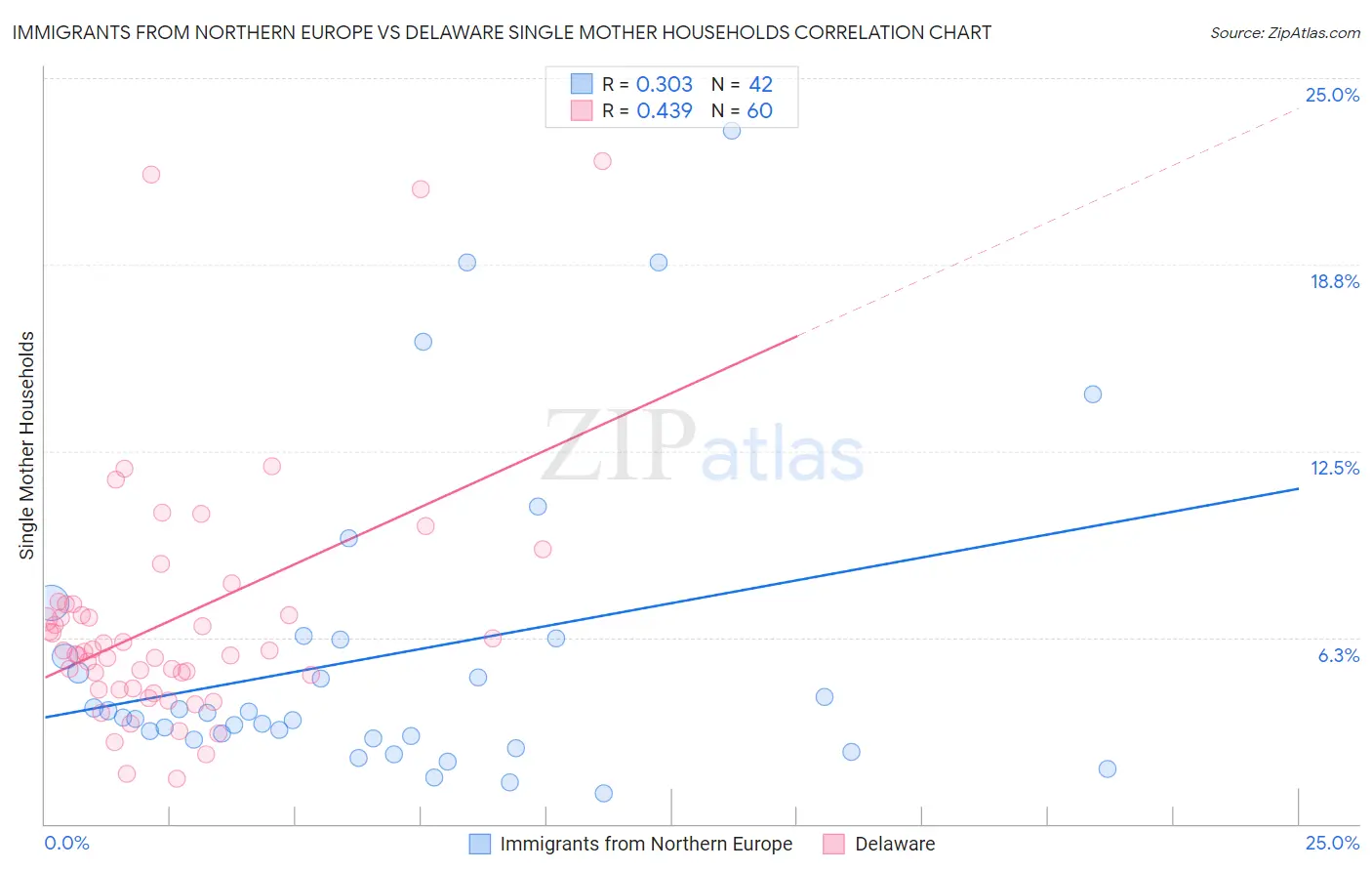 Immigrants from Northern Europe vs Delaware Single Mother Households