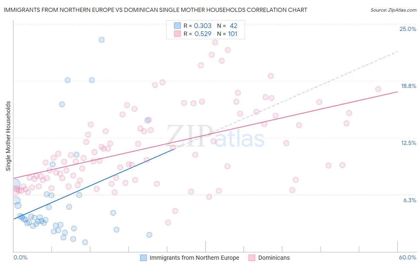 Immigrants from Northern Europe vs Dominican Single Mother Households