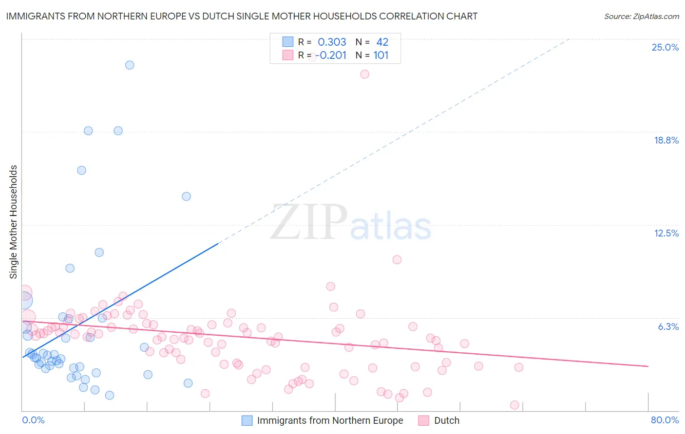 Immigrants from Northern Europe vs Dutch Single Mother Households