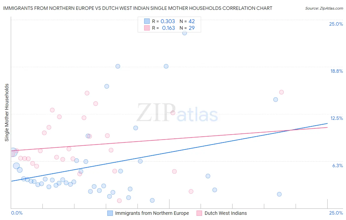 Immigrants from Northern Europe vs Dutch West Indian Single Mother Households