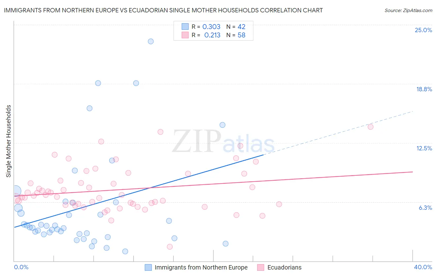 Immigrants from Northern Europe vs Ecuadorian Single Mother Households
