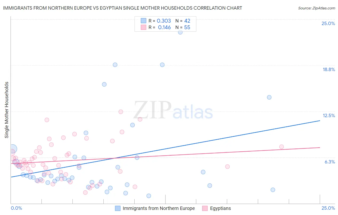 Immigrants from Northern Europe vs Egyptian Single Mother Households
