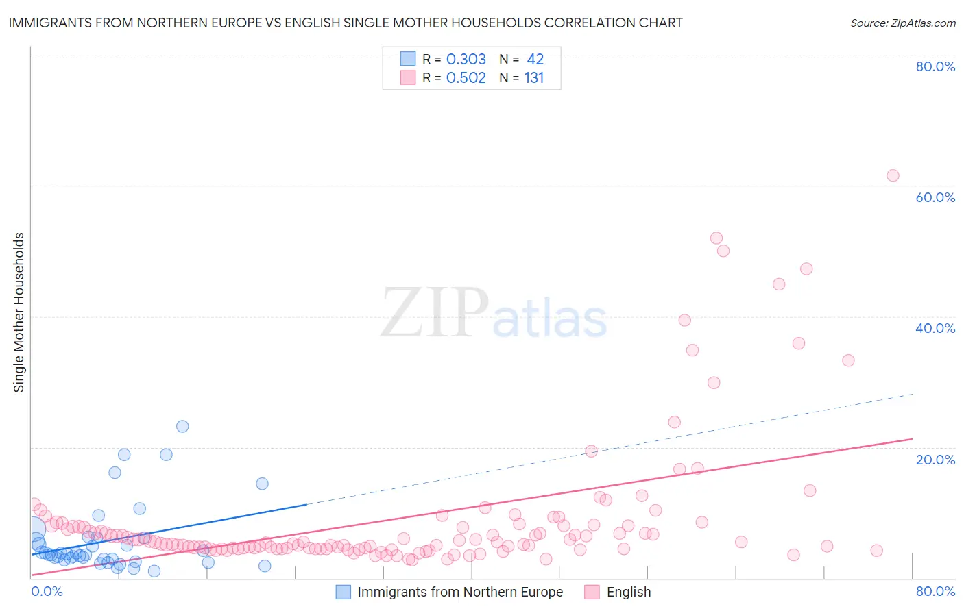 Immigrants from Northern Europe vs English Single Mother Households