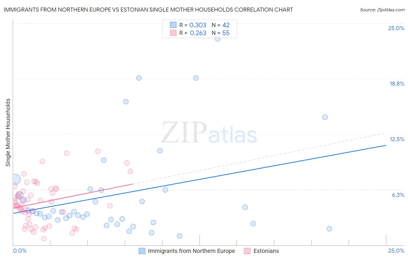 Immigrants from Northern Europe vs Estonian Single Mother Households