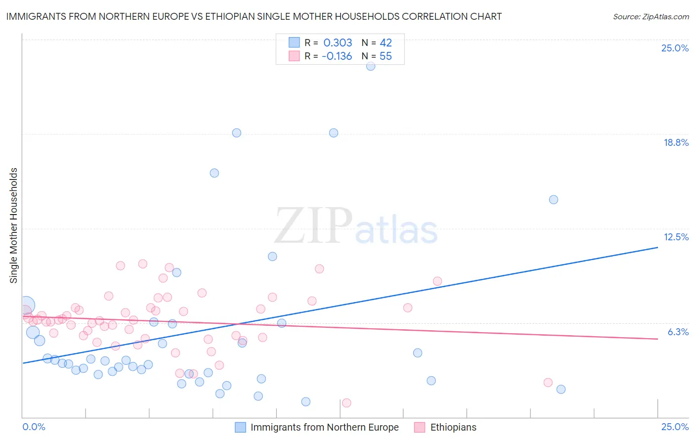 Immigrants from Northern Europe vs Ethiopian Single Mother Households