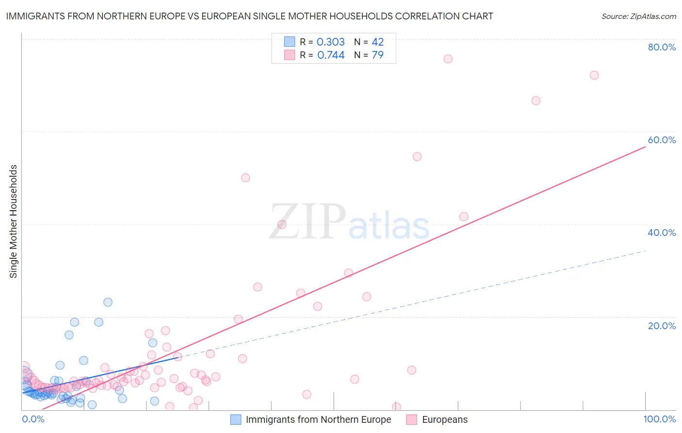 Immigrants from Northern Europe vs European Single Mother Households