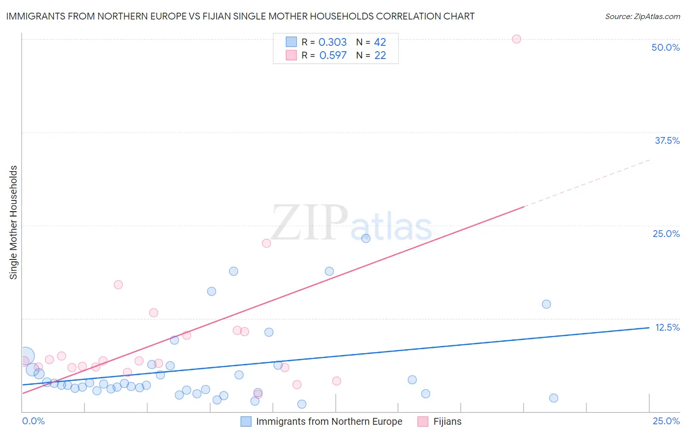 Immigrants from Northern Europe vs Fijian Single Mother Households