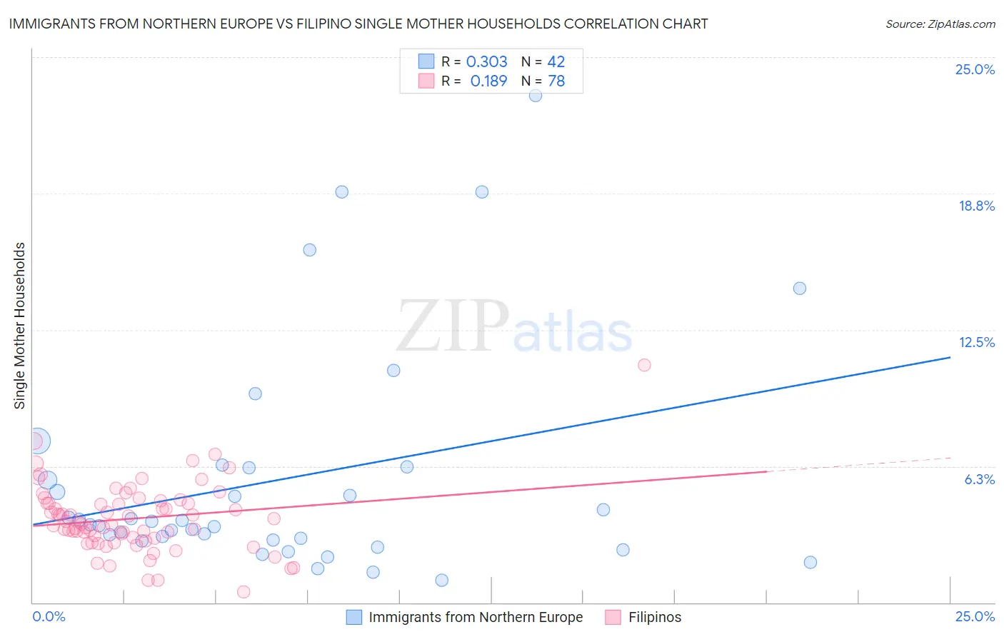 Immigrants from Northern Europe vs Filipino Single Mother Households