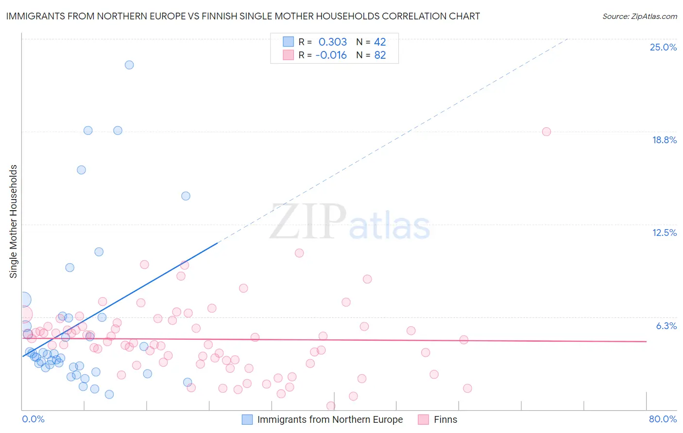 Immigrants from Northern Europe vs Finnish Single Mother Households