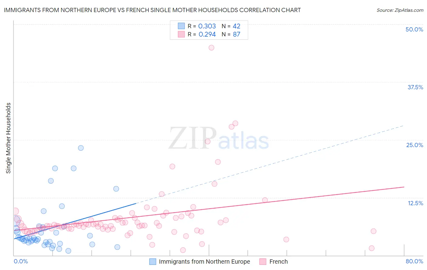 Immigrants from Northern Europe vs French Single Mother Households