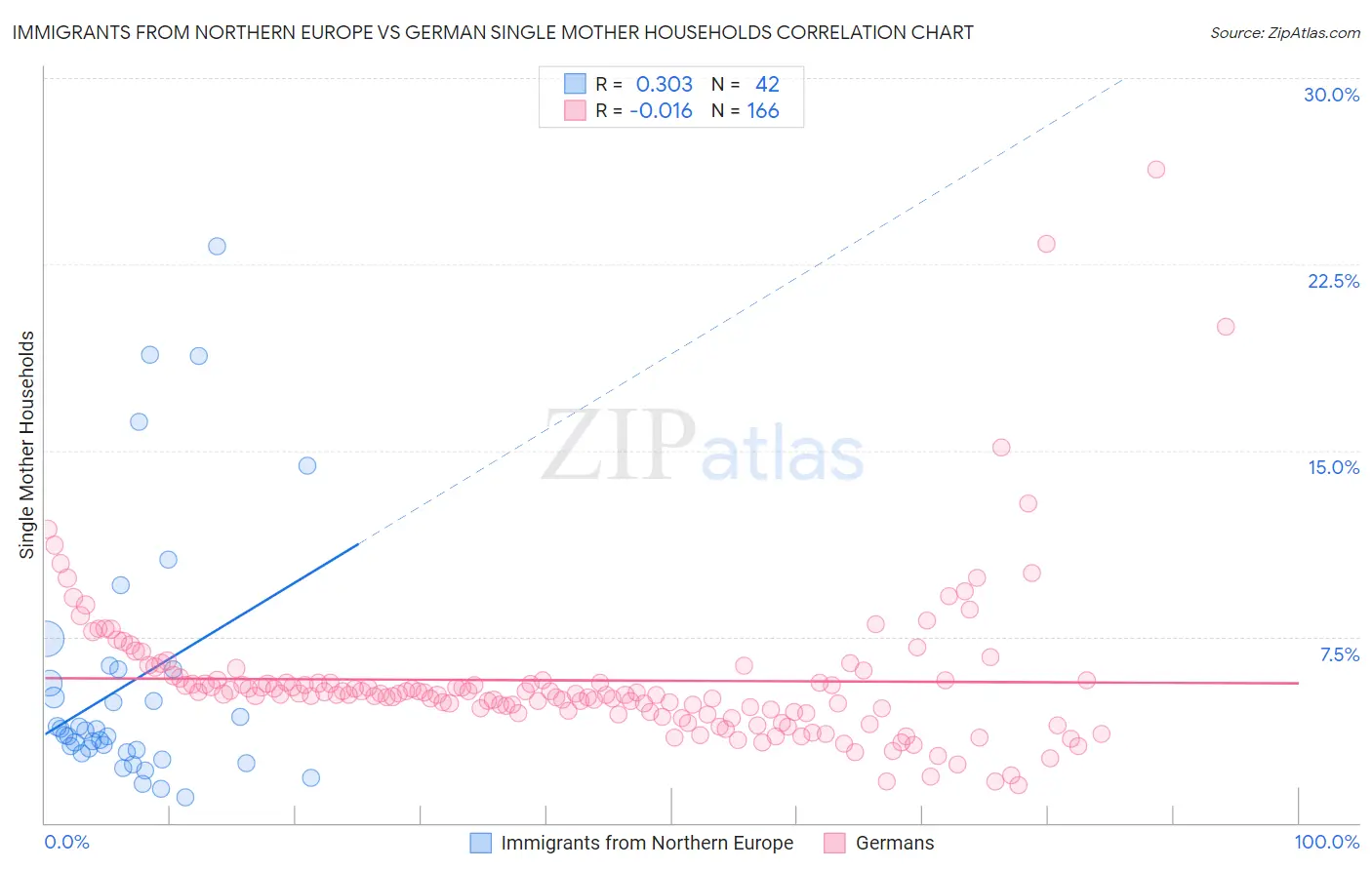 Immigrants from Northern Europe vs German Single Mother Households