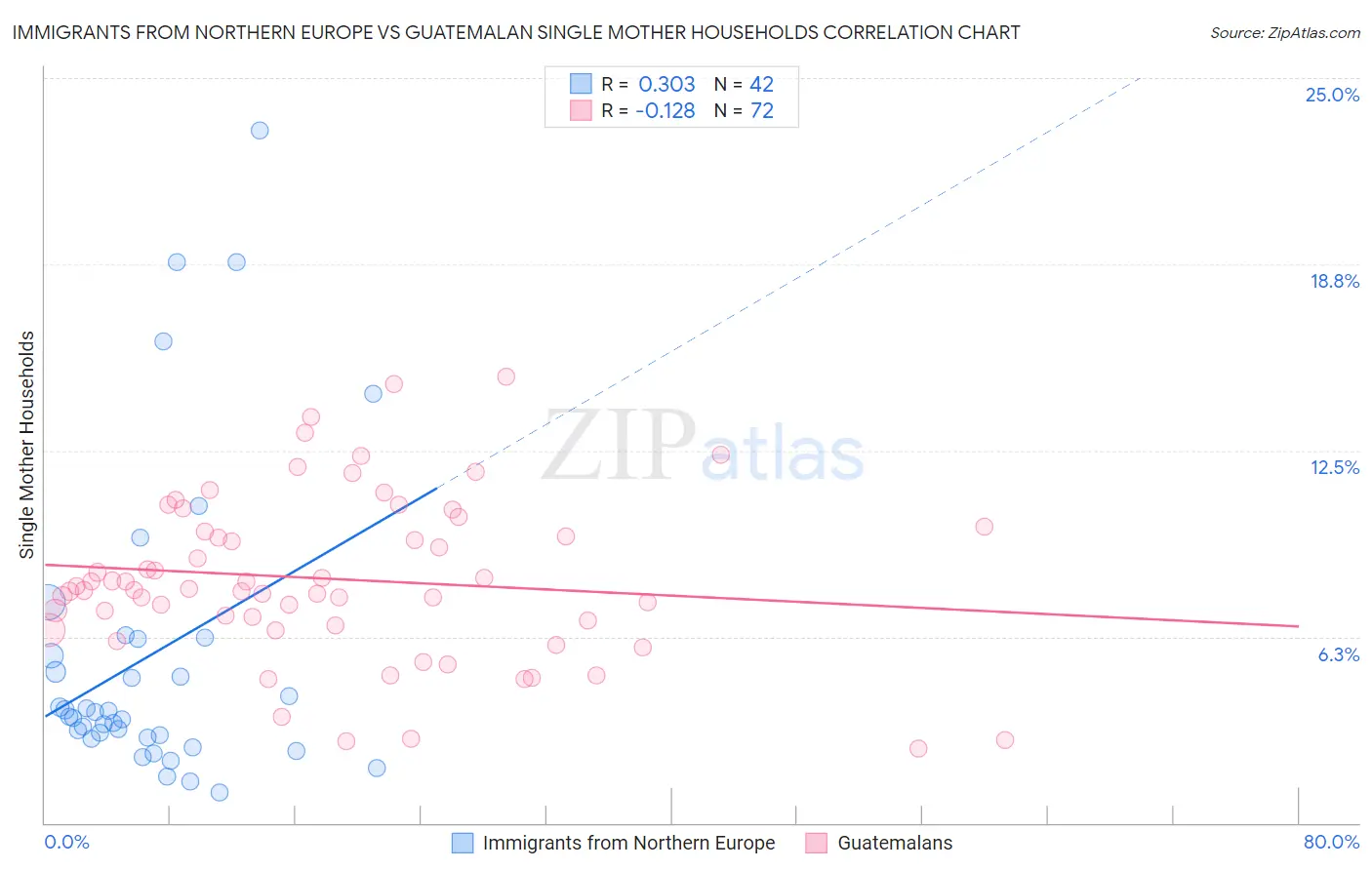 Immigrants from Northern Europe vs Guatemalan Single Mother Households