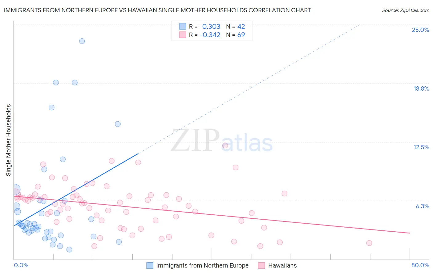 Immigrants from Northern Europe vs Hawaiian Single Mother Households