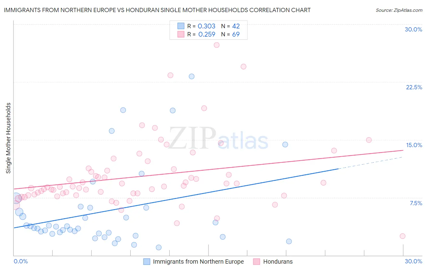 Immigrants from Northern Europe vs Honduran Single Mother Households