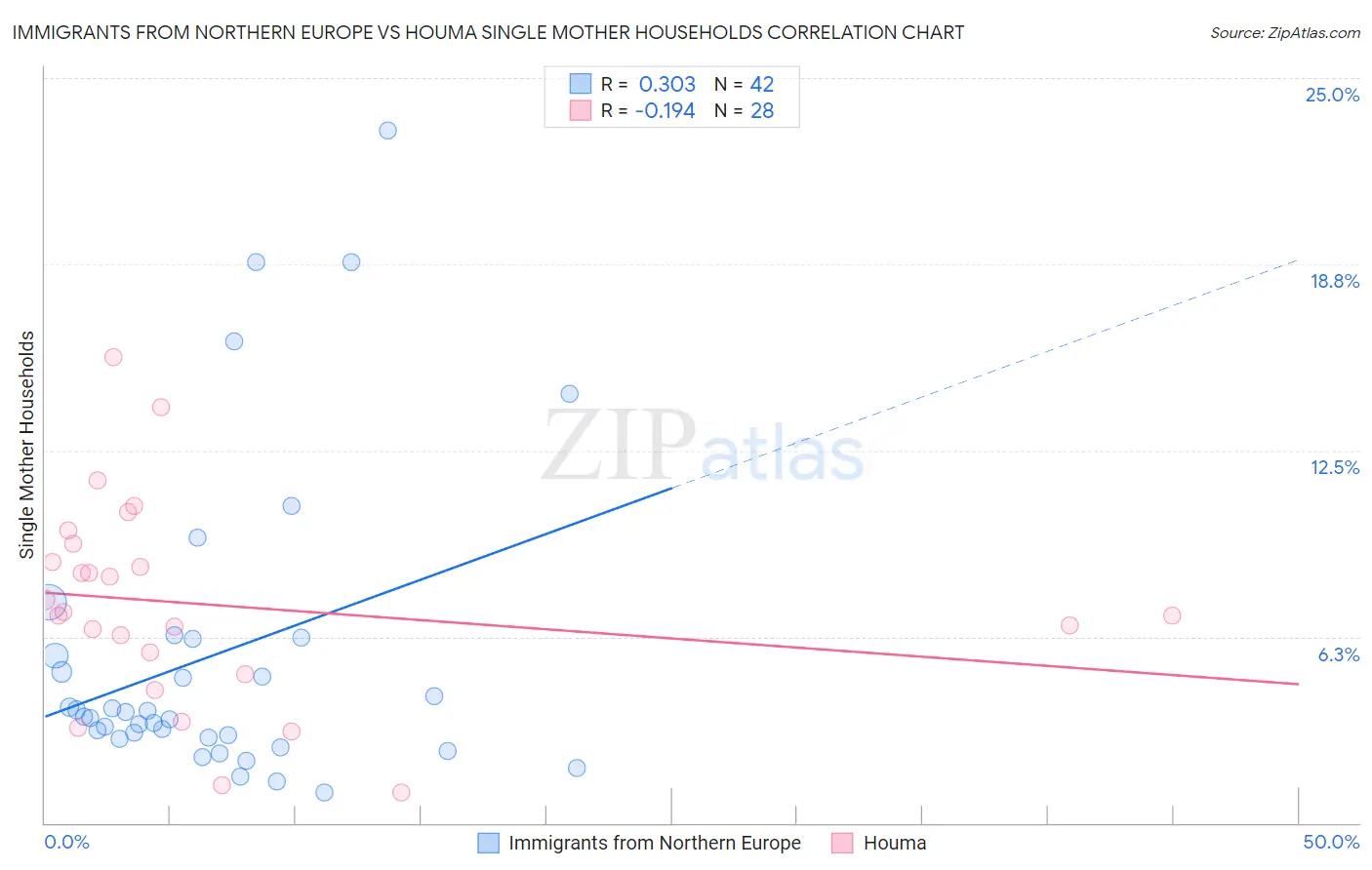 Immigrants from Northern Europe vs Houma Single Mother Households