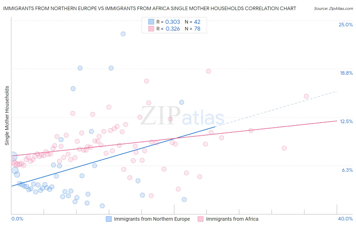 Immigrants from Northern Europe vs Immigrants from Africa Single Mother Households