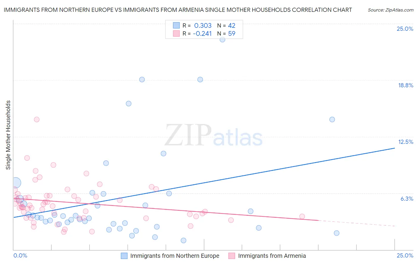 Immigrants from Northern Europe vs Immigrants from Armenia Single Mother Households