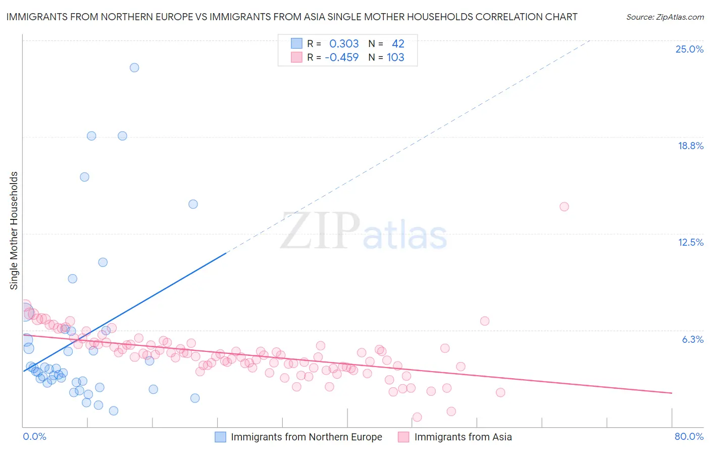 Immigrants from Northern Europe vs Immigrants from Asia Single Mother Households