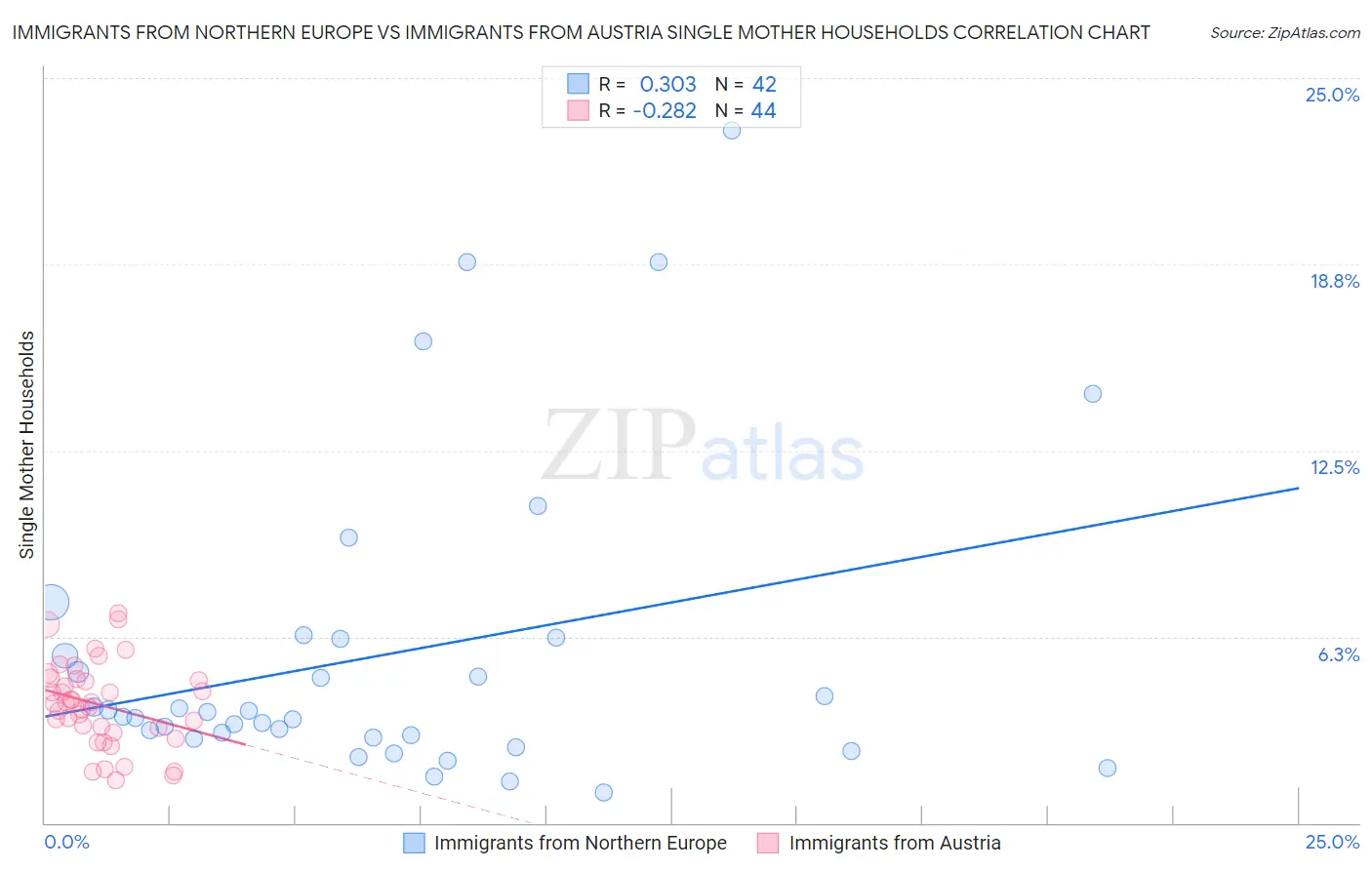 Immigrants from Northern Europe vs Immigrants from Austria Single Mother Households