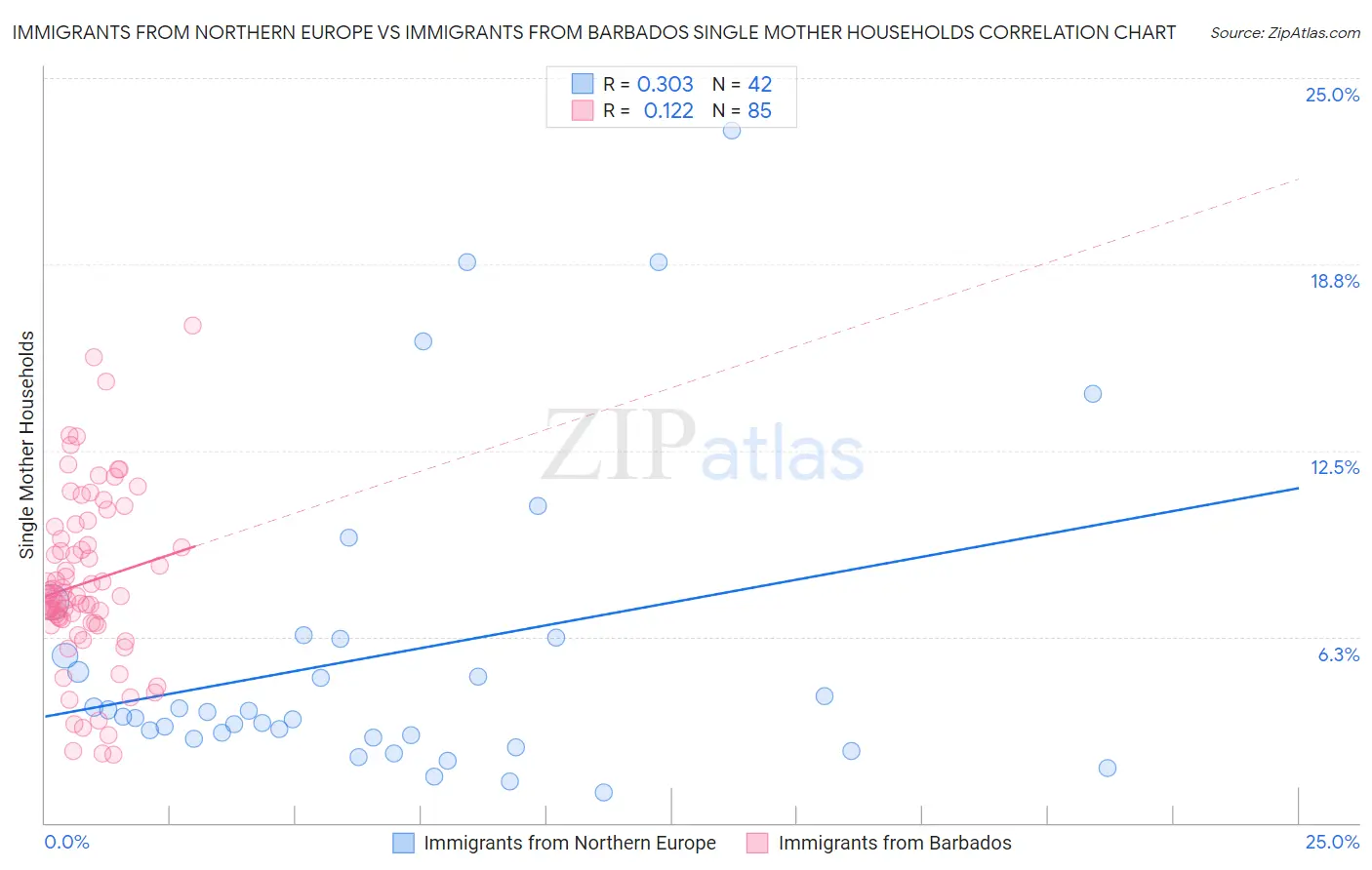 Immigrants from Northern Europe vs Immigrants from Barbados Single Mother Households