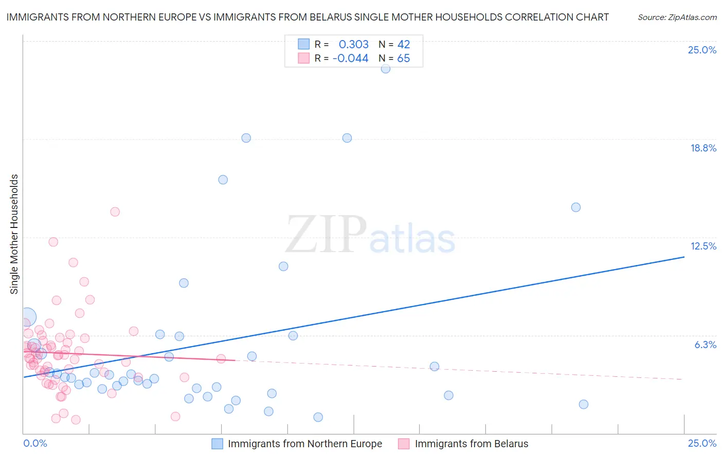 Immigrants from Northern Europe vs Immigrants from Belarus Single Mother Households