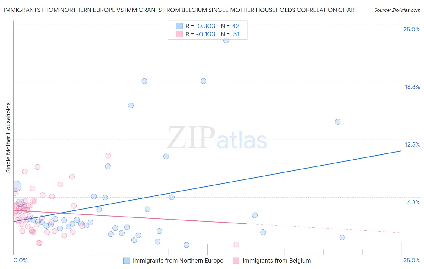 Immigrants from Northern Europe vs Immigrants from Belgium Single Mother Households